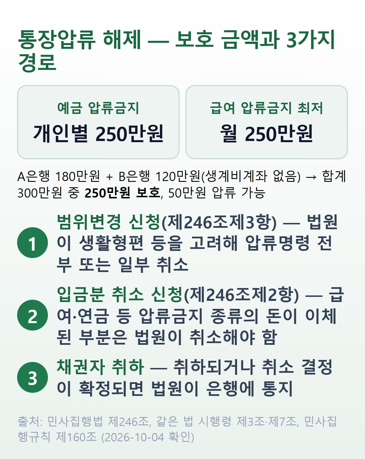 통장압류 해제 — 예금 보호 금액 계산과 해제 경로 3가지