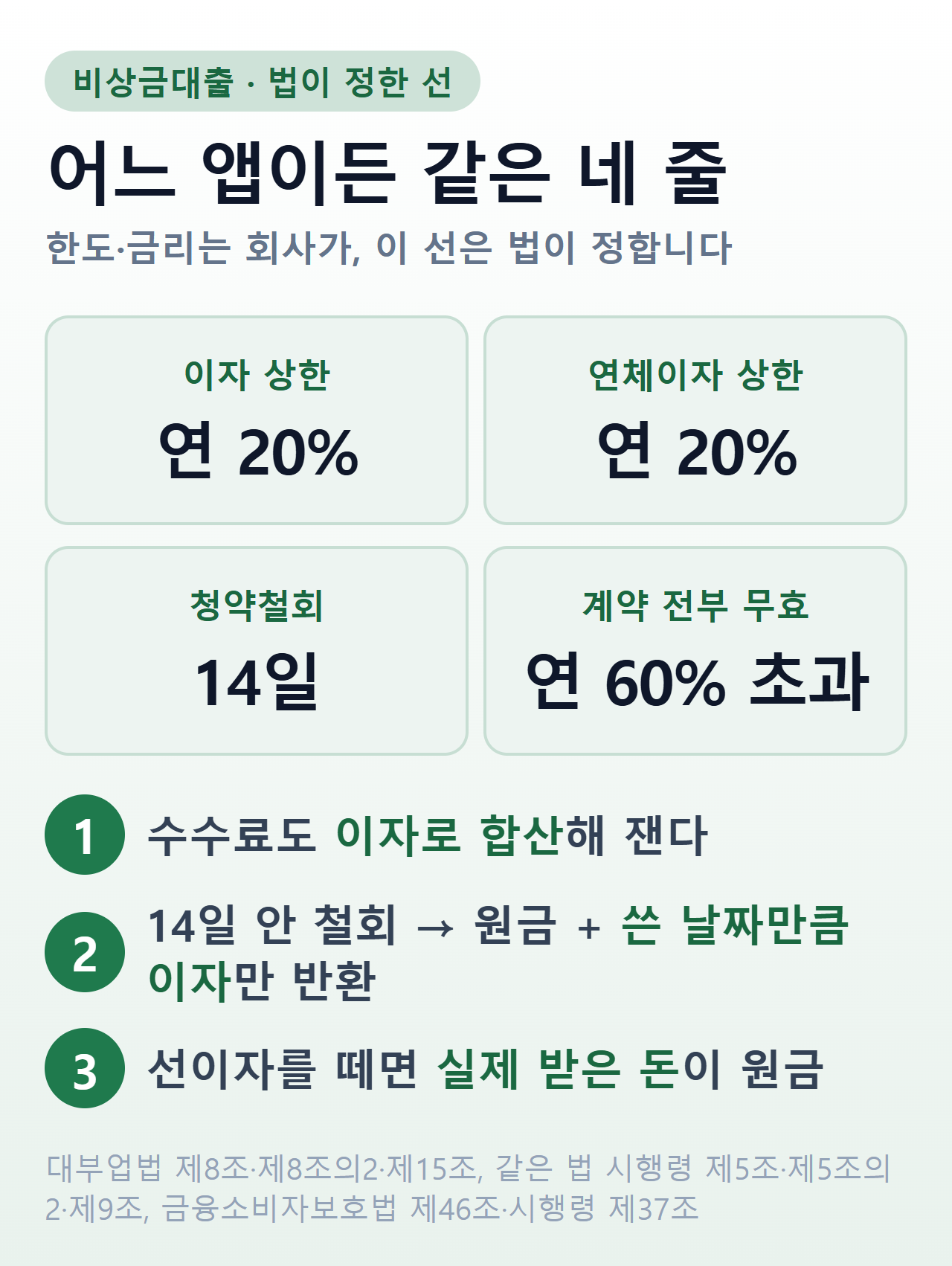비상금대출에 걸리는 법정 선 네 줄 — 이자 상한 연 20%, 연체이자 상한 연 20%, 청약철회 14일, 연 60% 초과 계약 무효