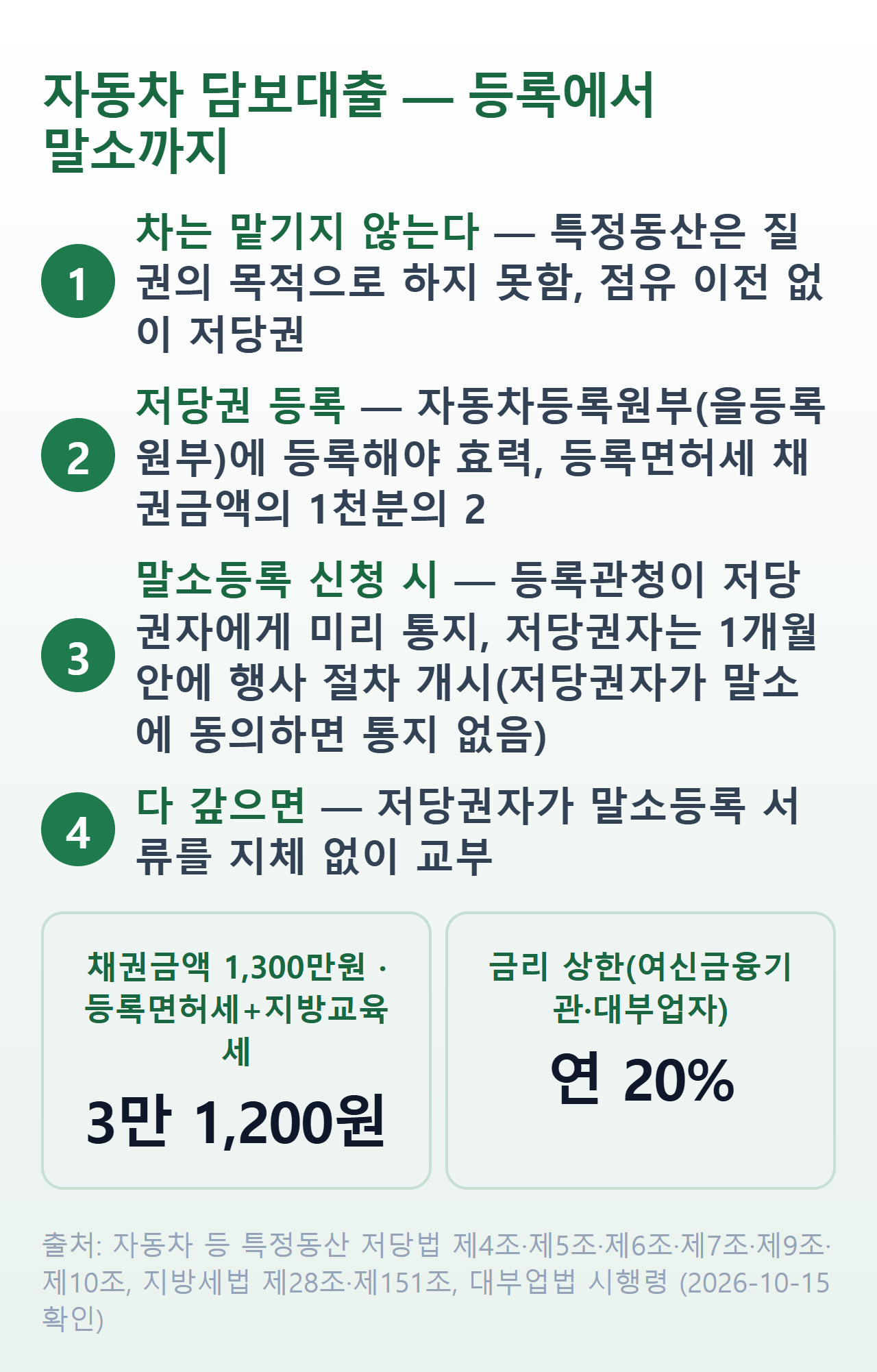 자동차 담보대출 흐름 — 차는 맡기지 않고 저당권 등록, 등록면허세 채권금액의 1천분의 2, 말소등록 신청 시 저당권자 통지, 완납 후 말소 서류 교부