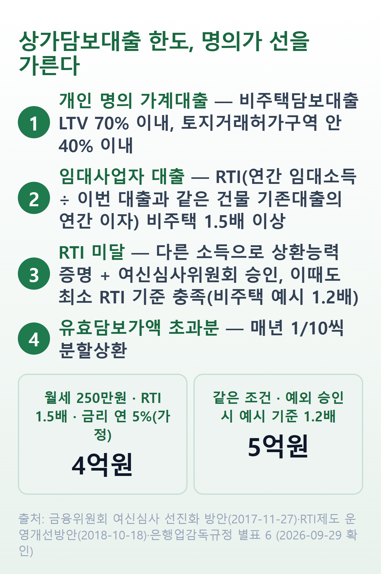 상가담보대출 한도 판정 — 개인 LTV 70%와 임대사업자 RTI 1.5배, 월세 250만원 계산 예시