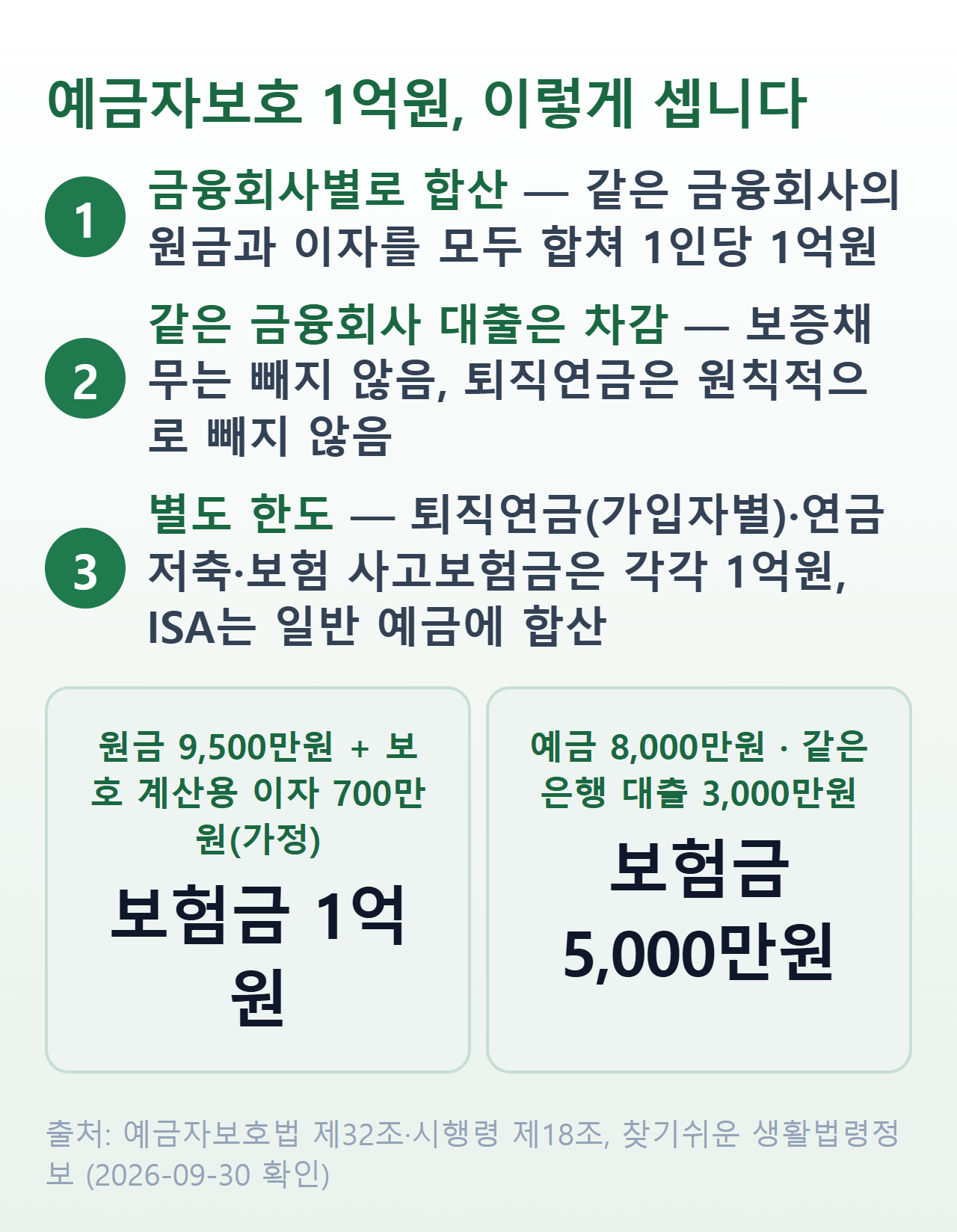 예금자보호 한도 1억원 계산 순서 — 금융회사별 원리금 합산, 같은 금융회사 대출 차감, 별도 한도 네 칸, 원리금 1억 200만원과 대출 3,000만원 계산 예시