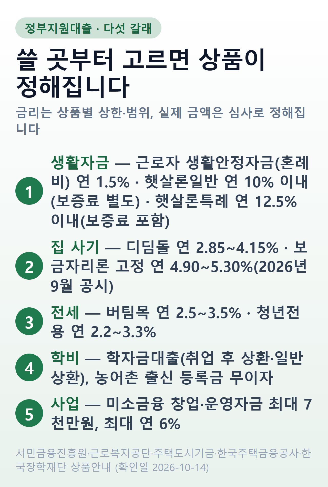 정부지원대출 다섯 갈래 — 생활자금·집·전세·학비·사업별 대표 상품과 금리 폭