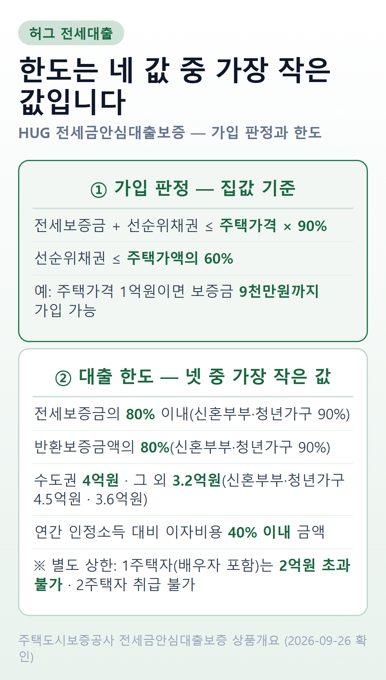 허그 전세대출 한도와 가입 판정 요약