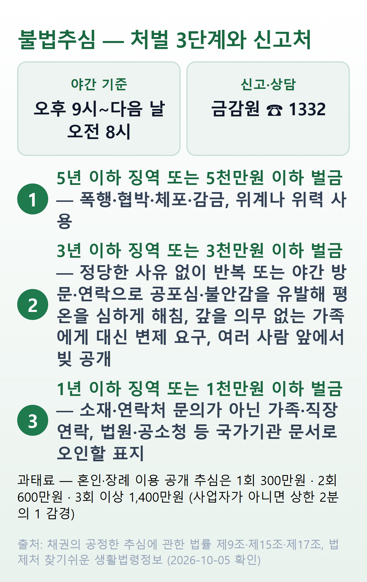 불법추심 판정 — 처벌 3단계와 과태료, 신고처