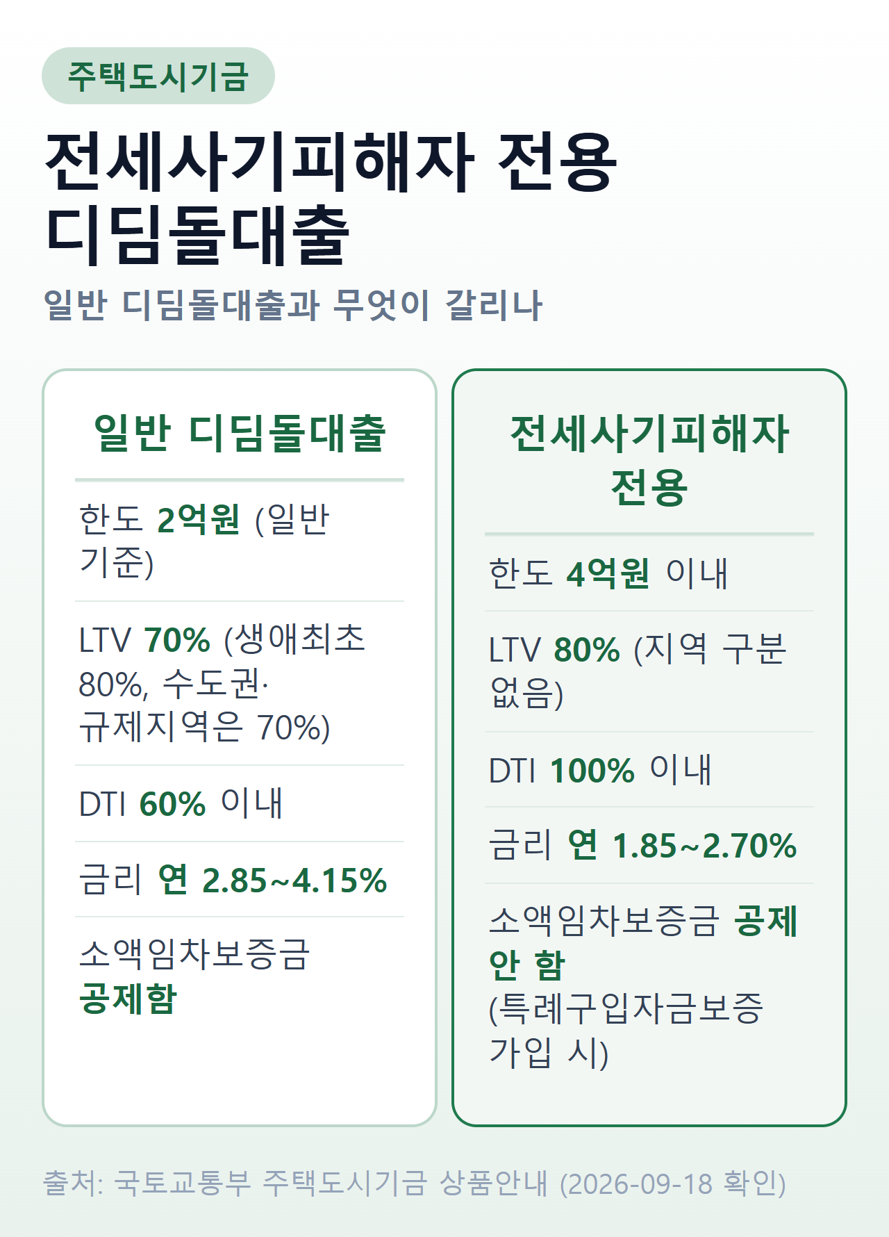 전세사기피해자 전용 디딤돌대출과 일반 디딤돌대출의 한도·LTV·DTI·금리 비교