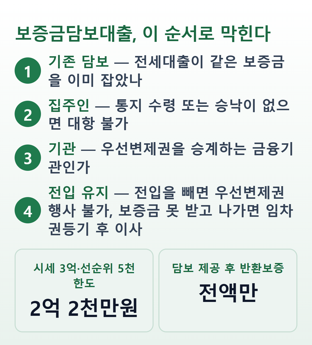 전세보증금담보대출 판정 순서 — 기존 담보·집주인 통지 또는 승낙·우선변제권 승계 기관·전입 유지, 시세 3억원·선순위 5천만원이면 반환보증 한도 2억 2천만원, 담보 제공 후 반환보증은 보증금 전액으로만