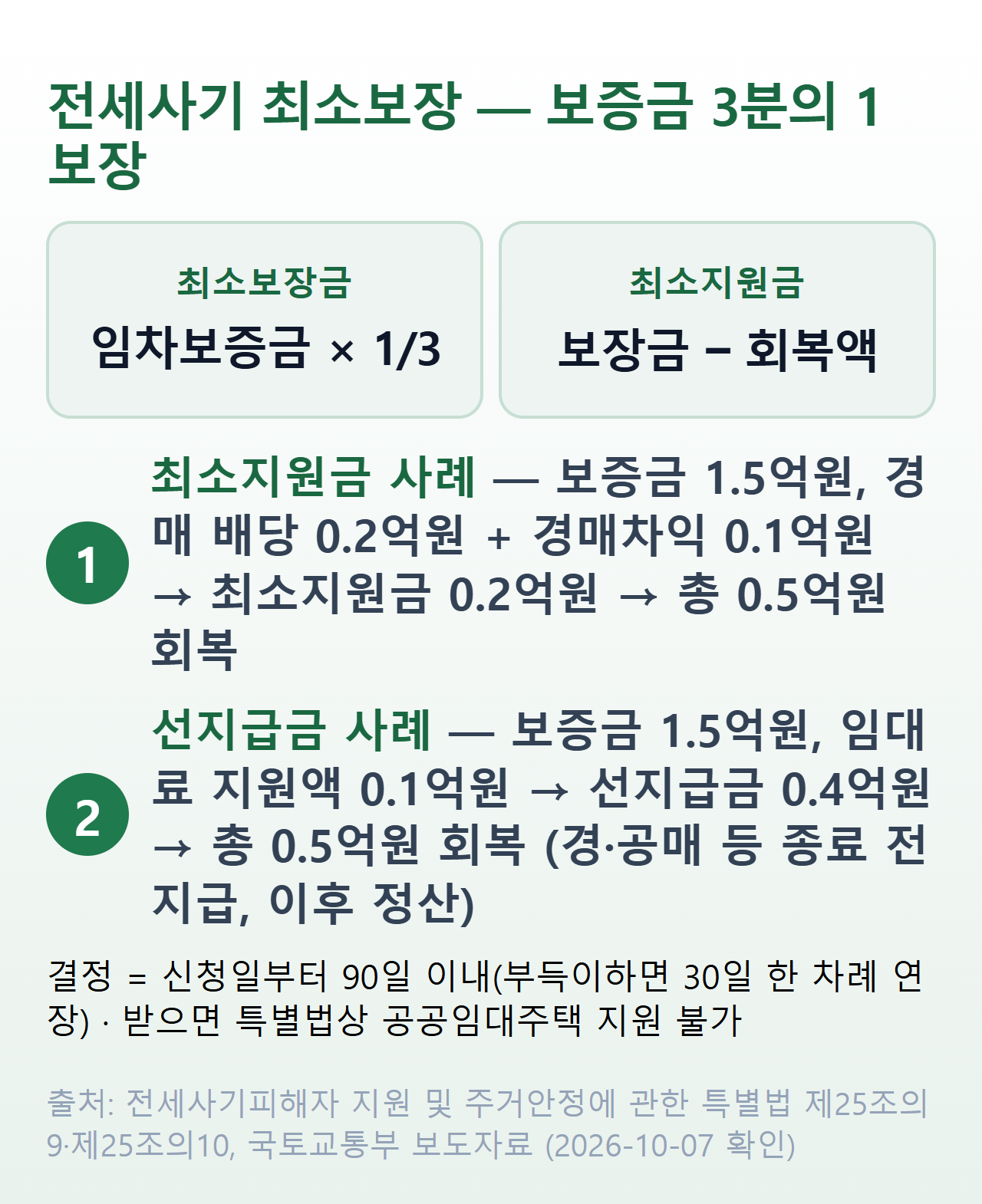 전세사기 최소보장 계산 — 보증금 3분의 1에서 회복액을 빼는 구조와 국토교통부 사례 두 가지