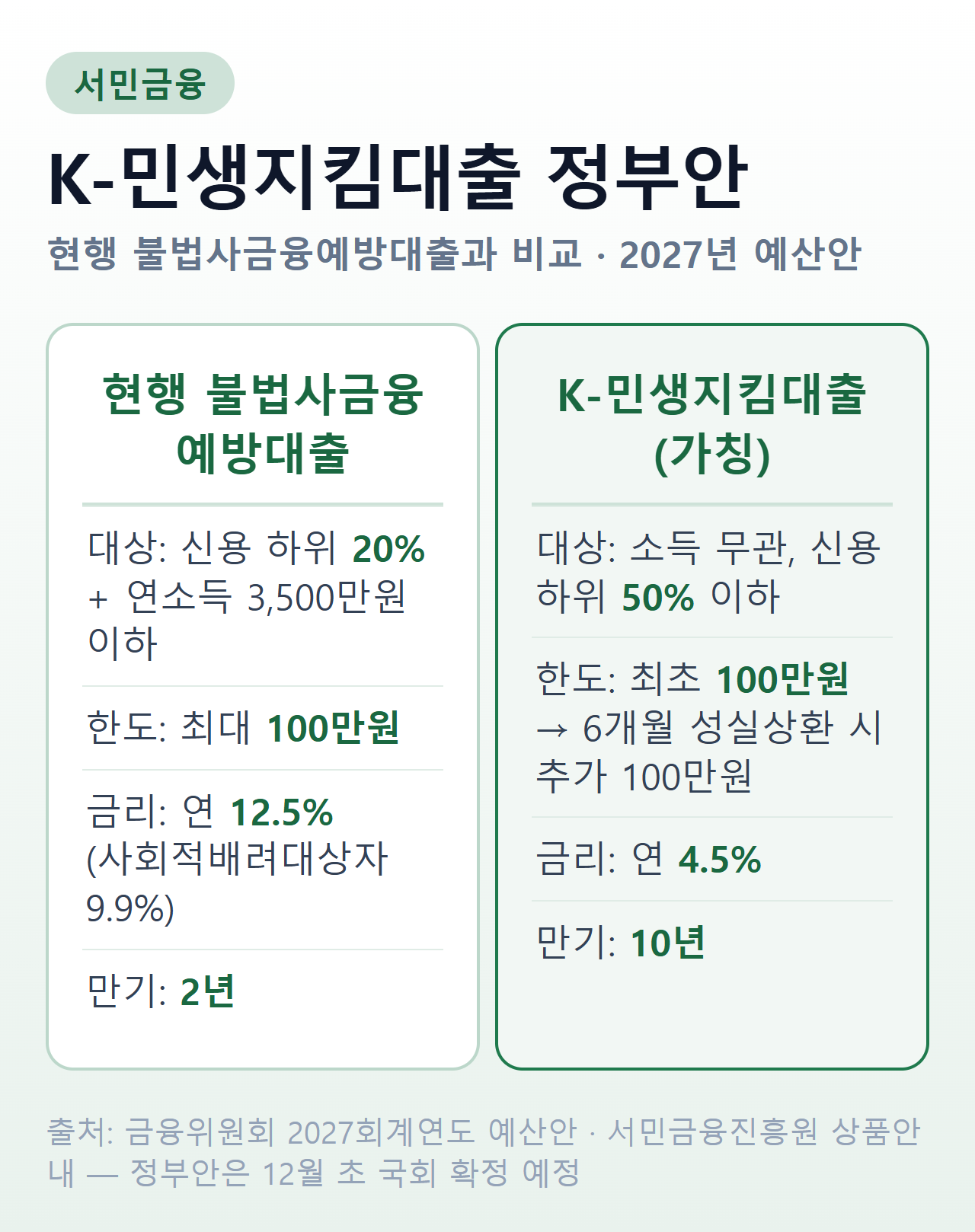 현행 불법사금융예방대출과 K-민생지킴대출 정부안의 대상·한도·금리·만기 비교 — 정부안 한도는 최초 100만원에 6개월 성실상환 시 추가 100만원