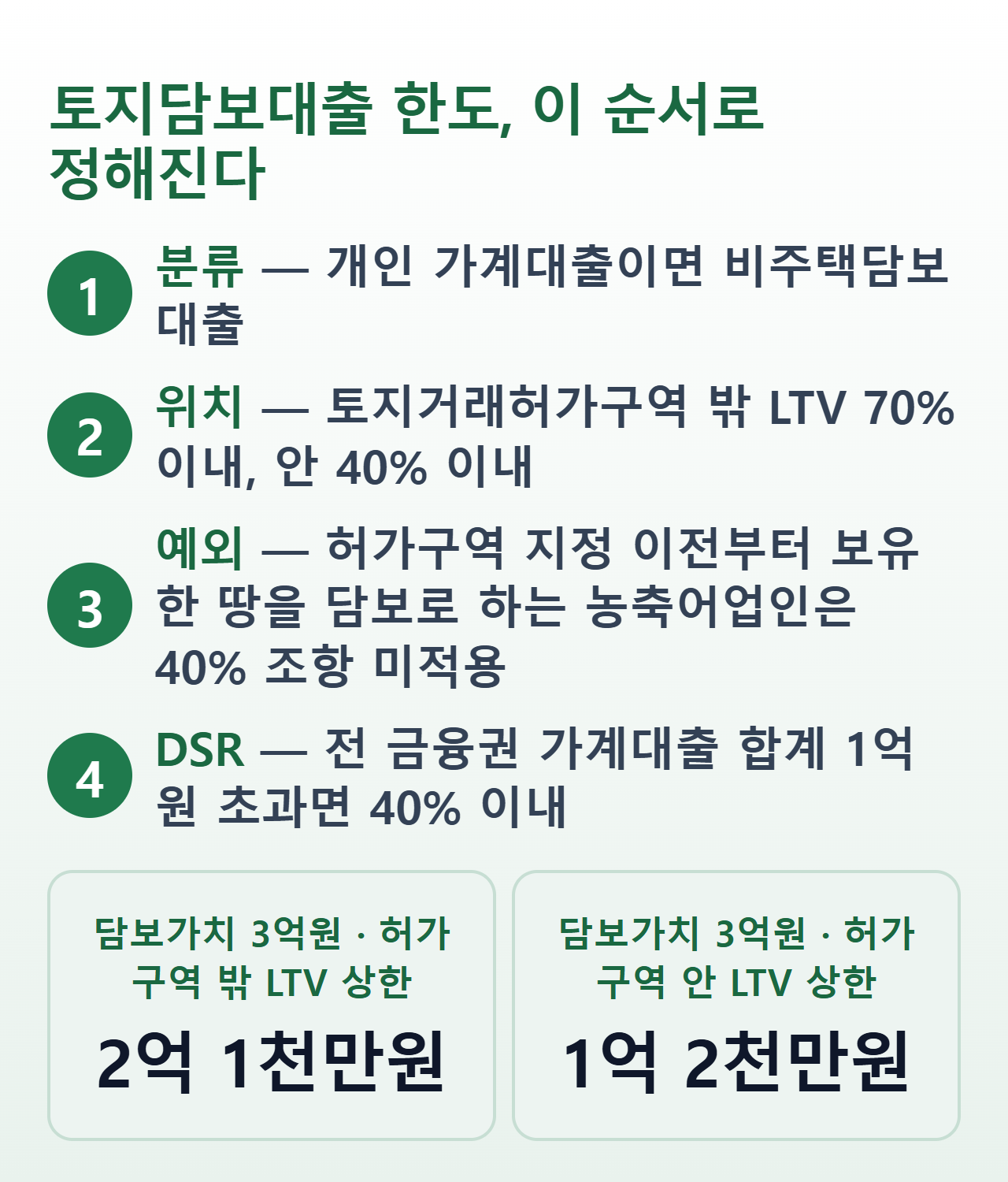 토지담보대출 한도 판정 순서 — 비주택담보대출·허가구역 여부·농축어업인 예외·DSR