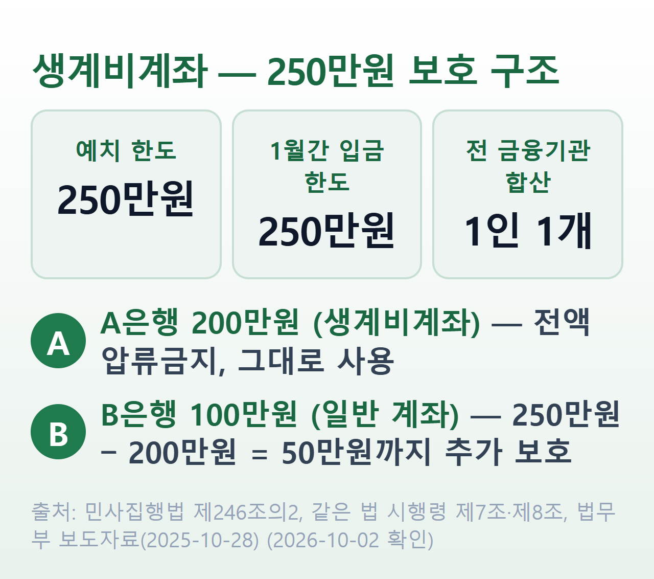 생계비계좌 한도와 보호 범위 계산 — 예치·입금 250만원, A은행 200만원·B은행 100만원 예시