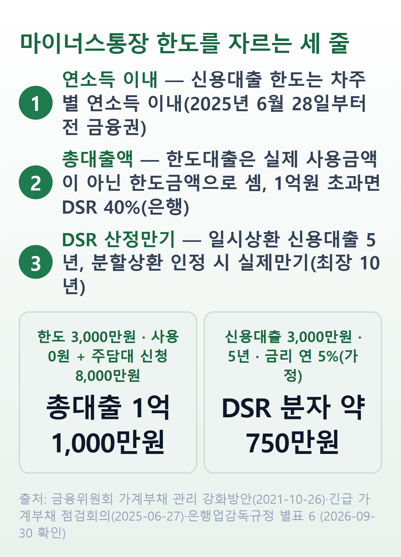 마이너스통장 한도를 자르는 세 줄 — 연소득 이내, 한도금액 기준 총대출액, DSR 산정만기 5년과 연소득 5,000만원 계산 예시