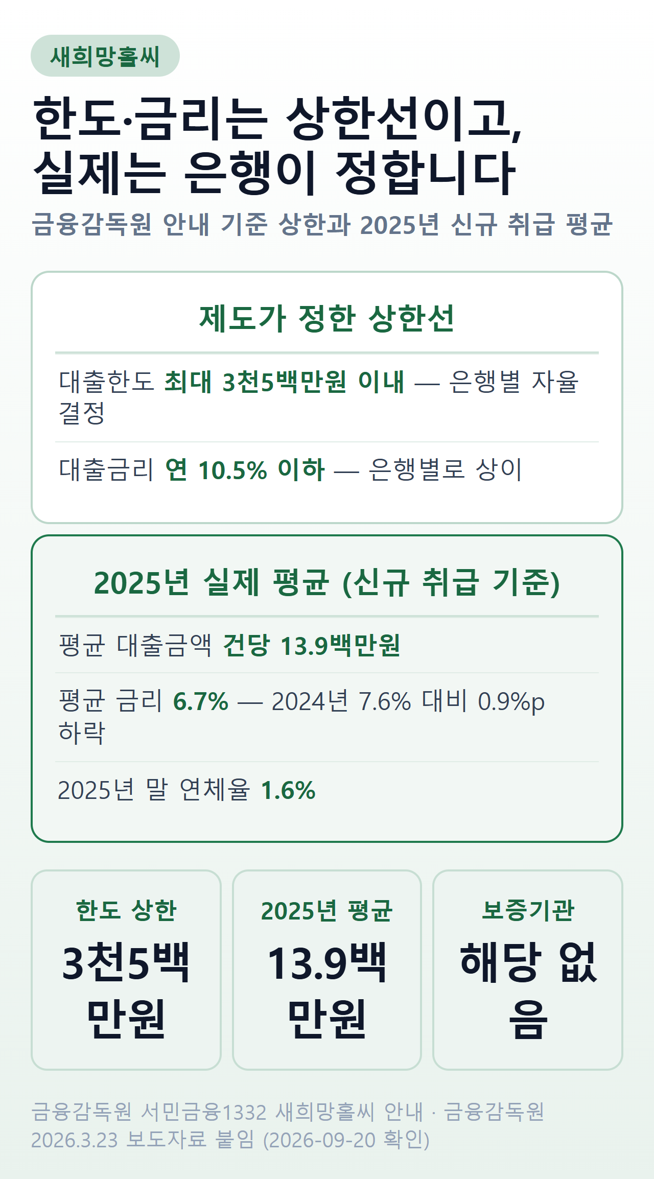 새희망홀씨 대출 한도와 금리의 상한선과 2025년 실제 평균 비교