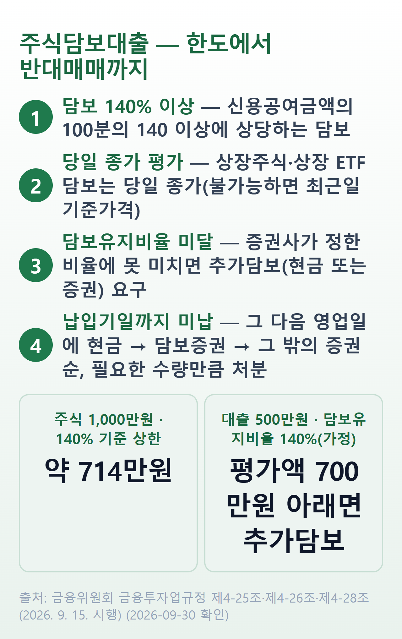주식담보대출 한도와 반대매매 흐름 — 담보 140% 이상, 당일 종가 평가, 담보유지비율 미달 시 추가담보 요구, 납입기일 다음 영업일 처분