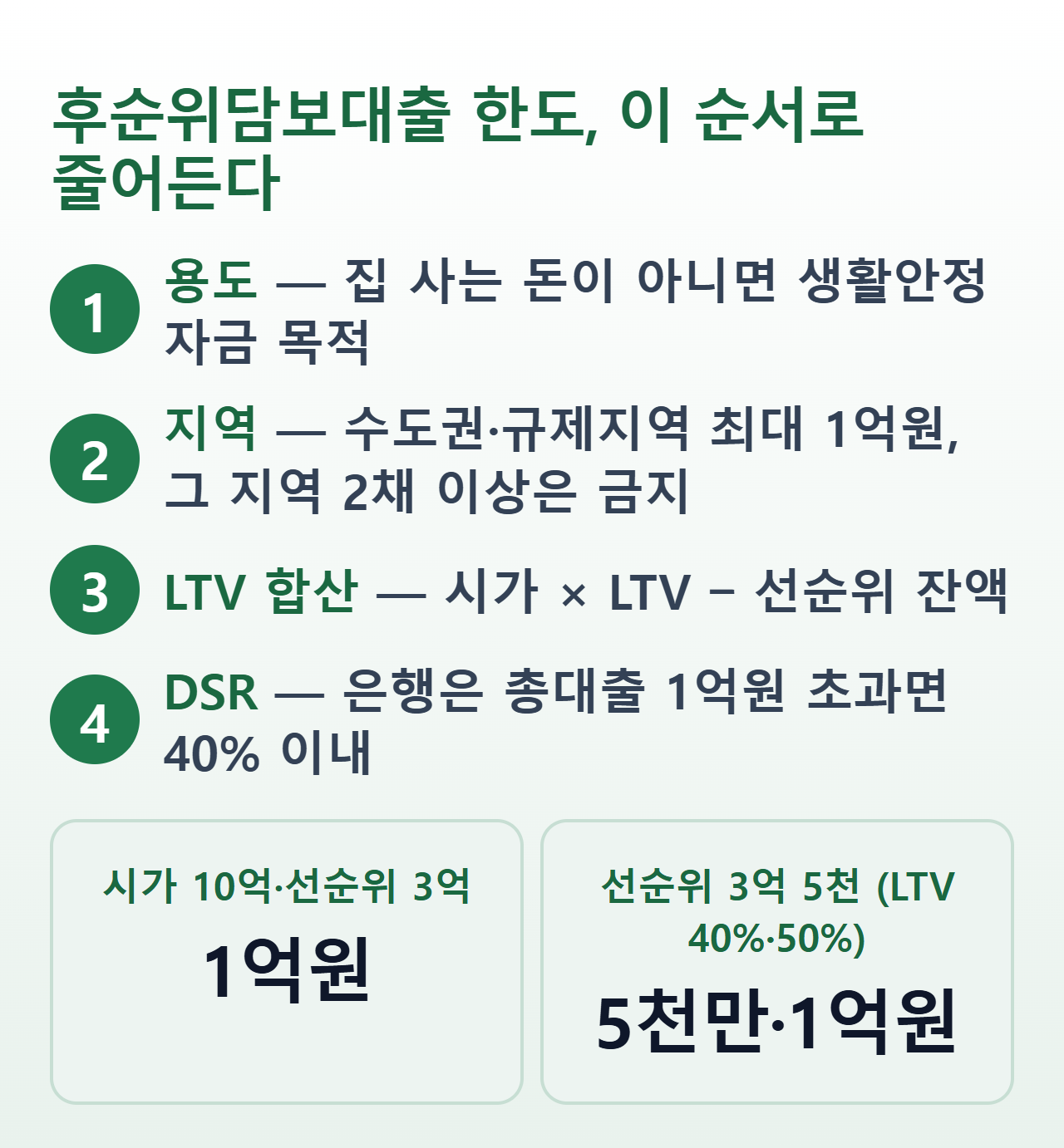 후순위담보대출 한도 판정 순서 — 용도·지역·LTV 합산·DSR